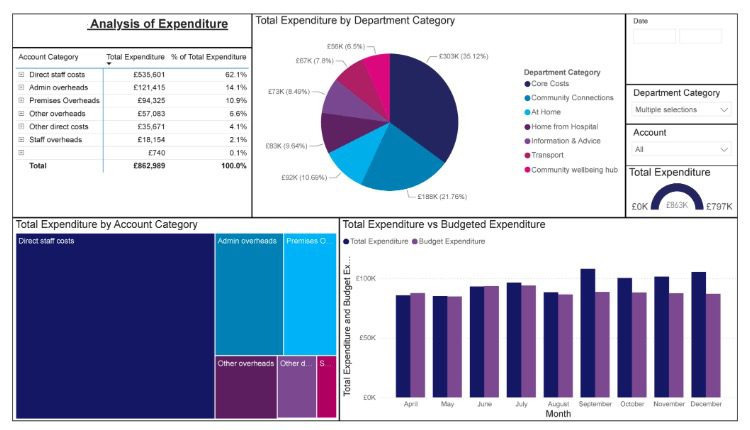 Power-Bi-dashboard